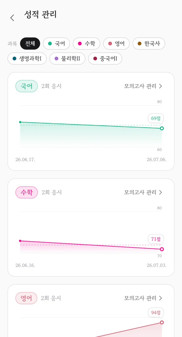 Planit 성적 관리 화면. 과목별 모의고사 원점수 추이가 꺾은선 그래프로 보인다.